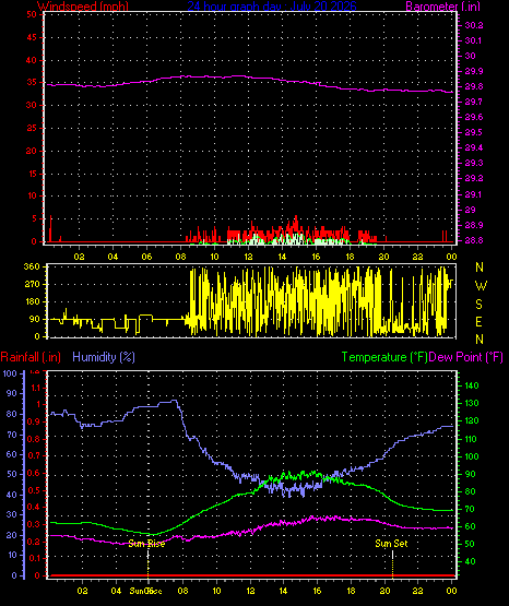24 Hour Graph for Day 20