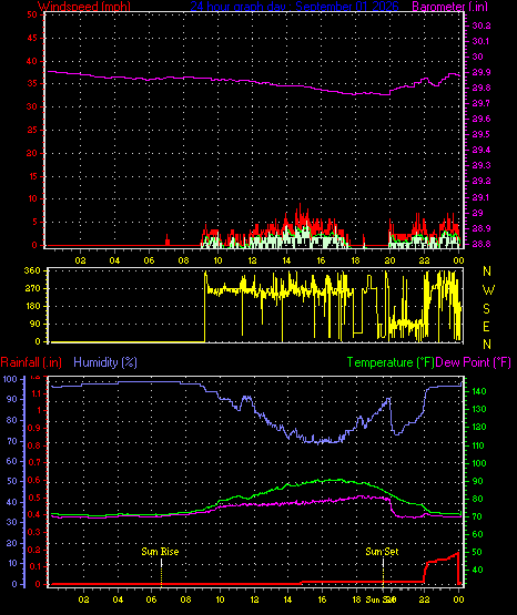24 Hour Graph for Day 01