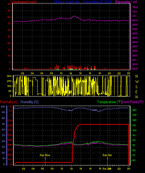 24 Hour Graph for Day 02