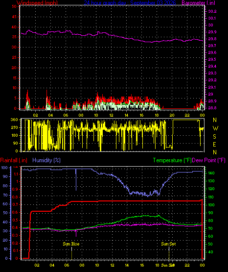 24 Hour Graph for Day 03