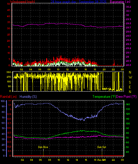 24 Hour Graph for Day 04