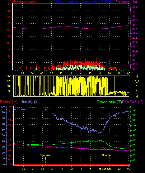 24 Hour Graph for Day 05