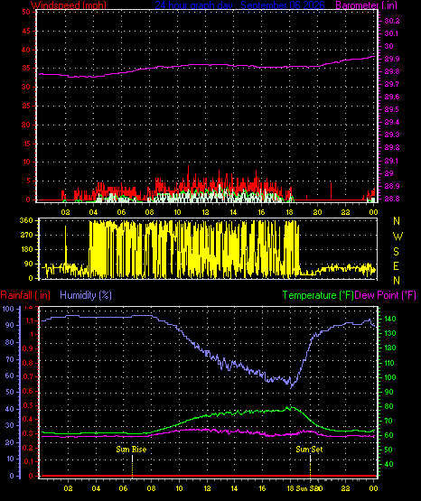 24 Hour Graph for Day 06