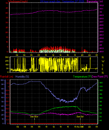 24 Hour Graph for Day 07