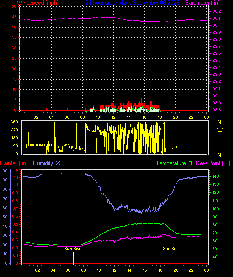 24 Hour Graph for Day 08