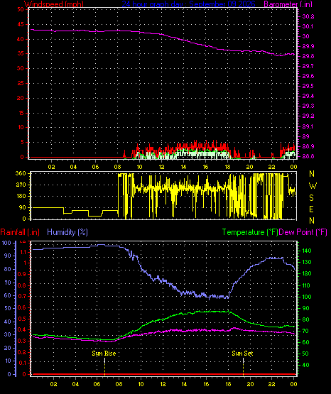 24 Hour Graph for Day 09