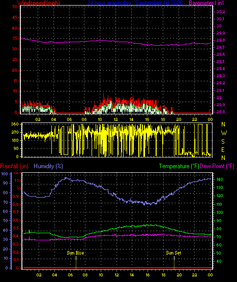 24 Hour Graph for Day 10