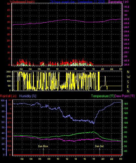 24 Hour Graph for Day 11