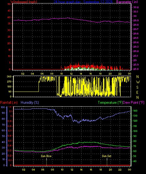 24 Hour Graph for Day 12