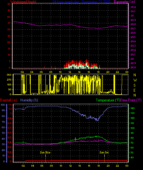 24 Hour Graph for Day 13