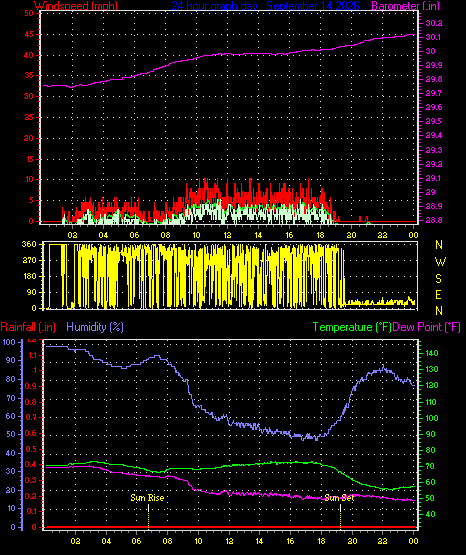 24 Hour Graph for Day 14