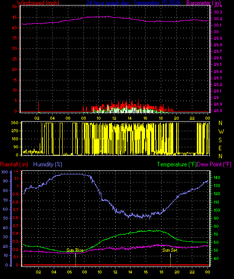 24 Hour Graph for Day 15