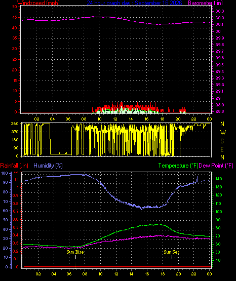 24 Hour Graph for Day 16