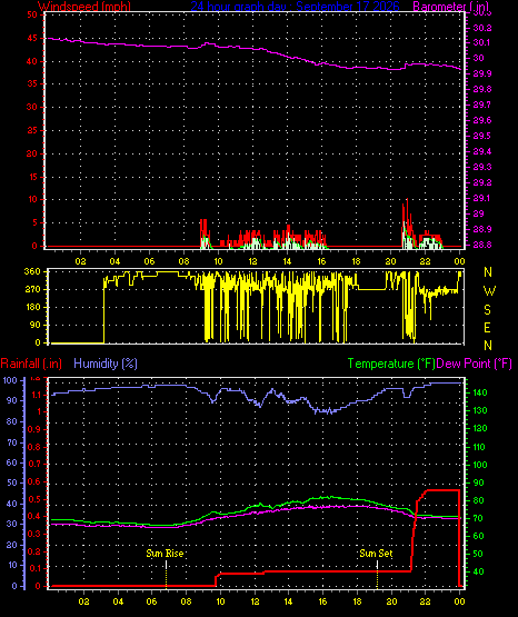 24 Hour Graph for Day 17