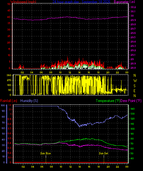 24 Hour Graph for Day 18