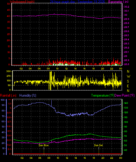 24 Hour Graph for Day 19