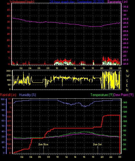 24 Hour Graph for Day 20