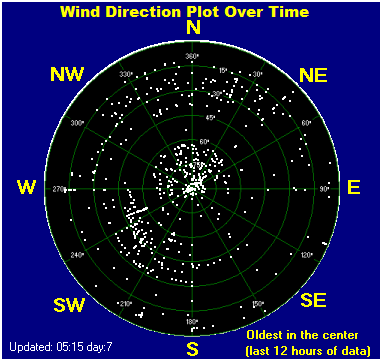 Wind direction plot