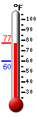 Currently: 60.6F, Max: 65.5F, Min: 60.6F