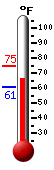 Currently: 61.7�F, Max: 62.4�F, Min: 61.0�F