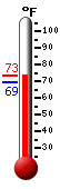 Currently: 69.3�F, Max: 91.9�F, Min: 55.9�F