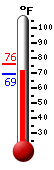 Currently: 69.6�F, Max: 75.7�F, Min: 69.4�F