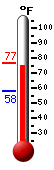 Currently: 74.7�F, Max: 74.7�F, Min: 60.3�F